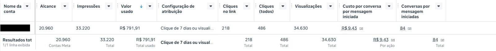 Print do painel Meta Ads mostrando 89 conversas iniciadas, R$ 9,43 por conversa, 218 cliques e R$ 791,91 investidos